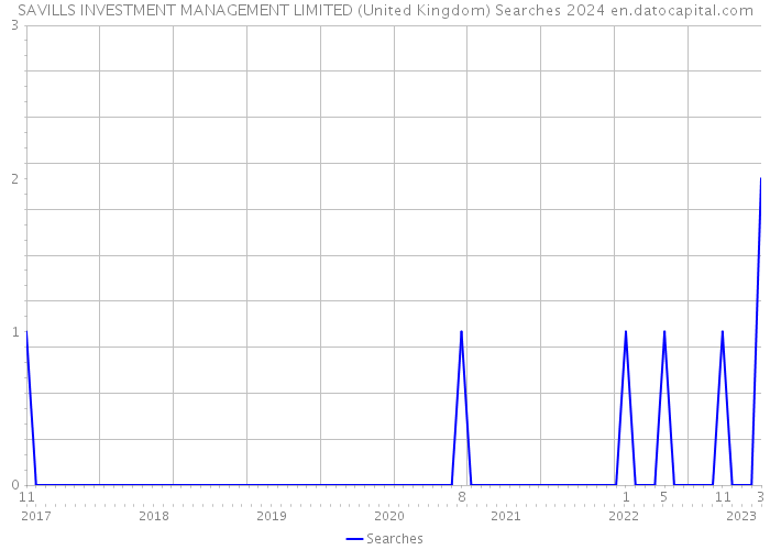 SAVILLS INVESTMENT MANAGEMENT LIMITED (United Kingdom) Searches 2024 