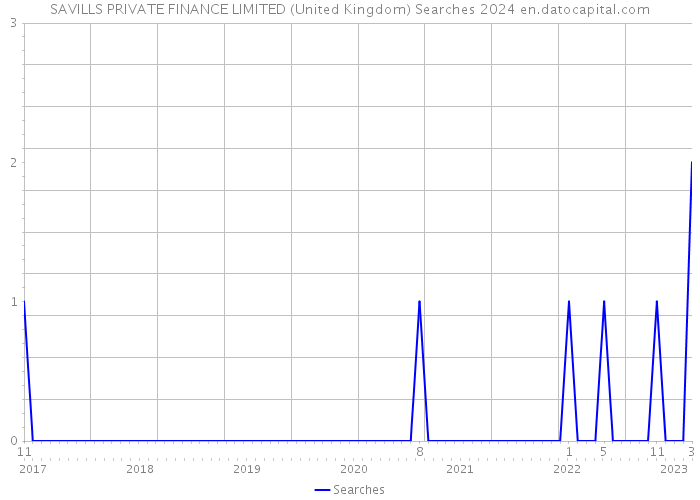 SAVILLS PRIVATE FINANCE LIMITED (United Kingdom) Searches 2024 