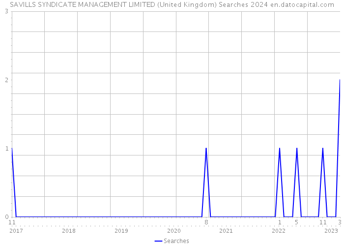SAVILLS SYNDICATE MANAGEMENT LIMITED (United Kingdom) Searches 2024 