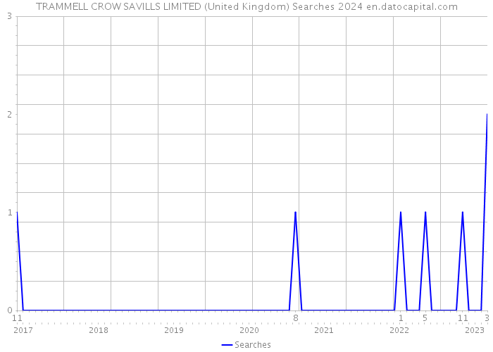 TRAMMELL CROW SAVILLS LIMITED (United Kingdom) Searches 2024 