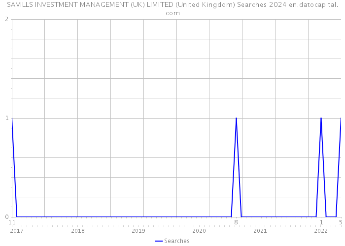 SAVILLS INVESTMENT MANAGEMENT (UK) LIMITED (United Kingdom) Searches 2024 