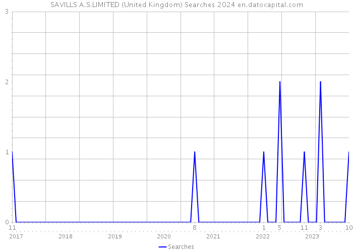 SAVILLS A.S.LIMITED (United Kingdom) Searches 2024 