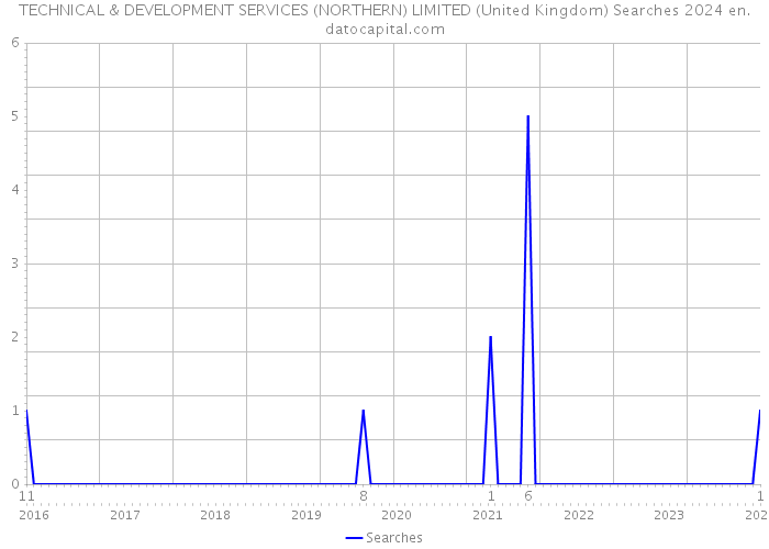 TECHNICAL & DEVELOPMENT SERVICES (NORTHERN) LIMITED (United Kingdom) Searches 2024 