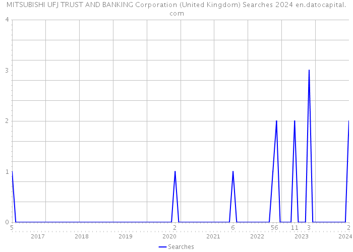 MITSUBISHI UFJ TRUST AND BANKING Corporation (United Kingdom) Searches 2024 