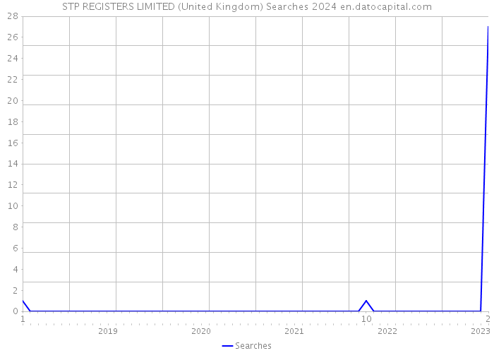 STP REGISTERS LIMITED (United Kingdom) Searches 2024 