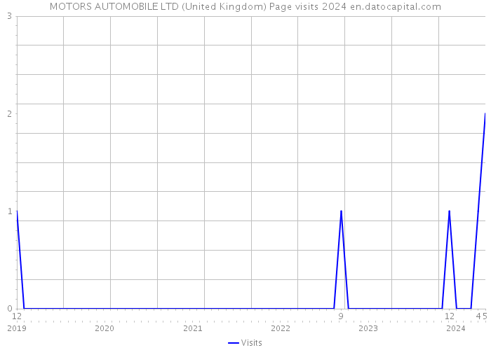 MOTORS AUTOMOBILE LTD (United Kingdom) Page visits 2024 