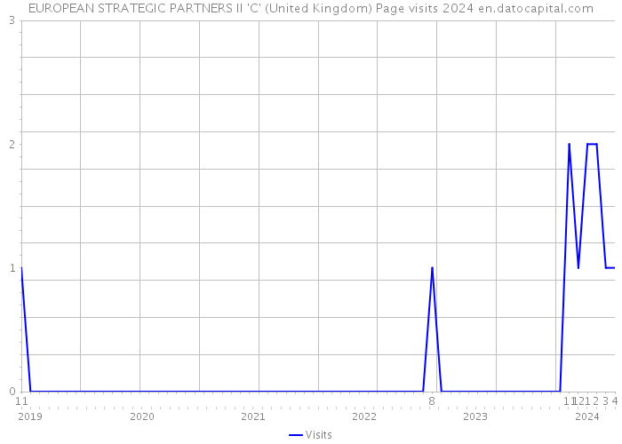 EUROPEAN STRATEGIC PARTNERS II 'C' (United Kingdom) Page visits 2024 