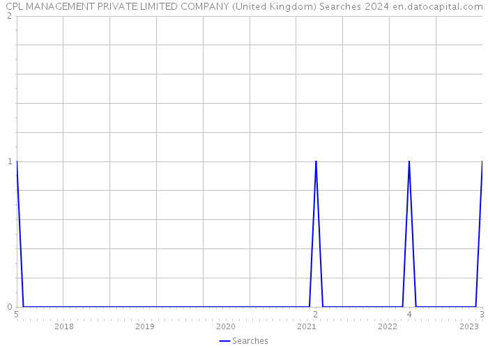 CPL MANAGEMENT PRIVATE LIMITED COMPANY (United Kingdom) Searches 2024 