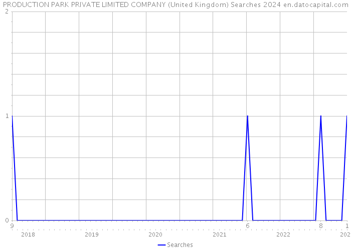 PRODUCTION PARK PRIVATE LIMITED COMPANY (United Kingdom) Searches 2024 