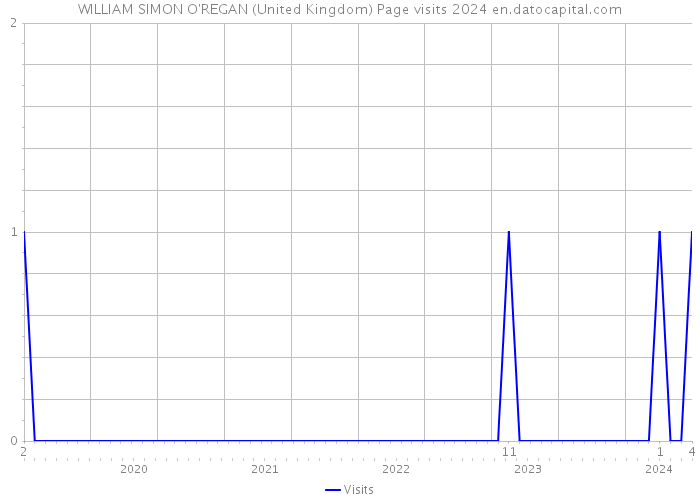 WILLIAM SIMON O'REGAN (United Kingdom) Page visits 2024 