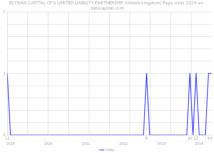 ELYSIAN CAPITAL GP II LIMITED LIABILITY PARTNERSHIP (United Kingdom) Page visits 2024 