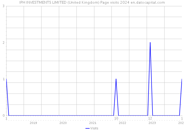 IPH INVESTMENTS LIMITED (United Kingdom) Page visits 2024 