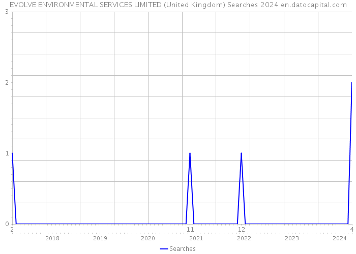 EVOLVE ENVIRONMENTAL SERVICES LIMITED (United Kingdom) Searches 2024 