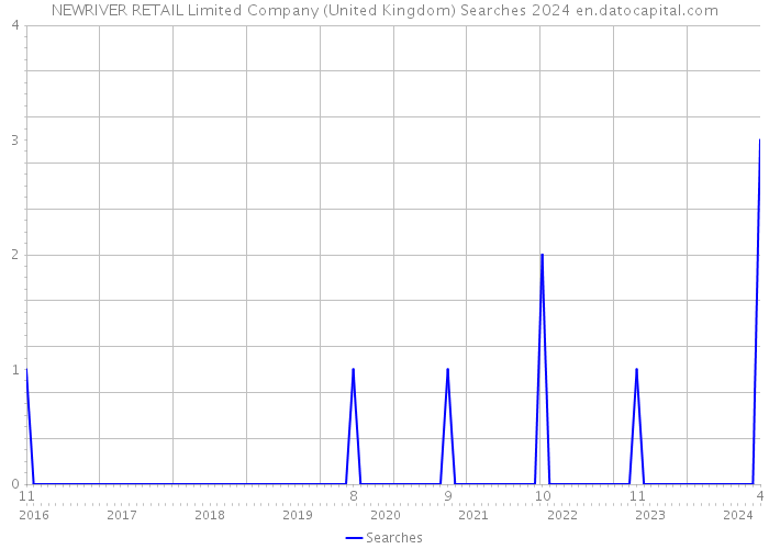 NEWRIVER RETAIL Limited Company (United Kingdom) Searches 2024 
