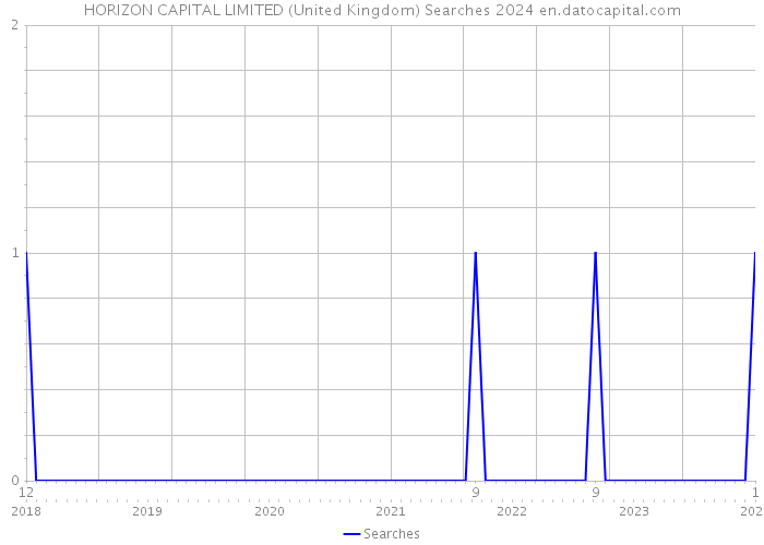 HORIZON CAPITAL LIMITED (United Kingdom) Searches 2024 
