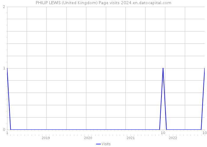 PHILIP LEWIS (United Kingdom) Page visits 2024 