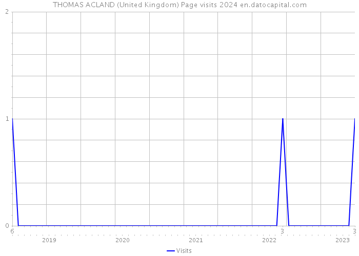 THOMAS ACLAND (United Kingdom) Page visits 2024 