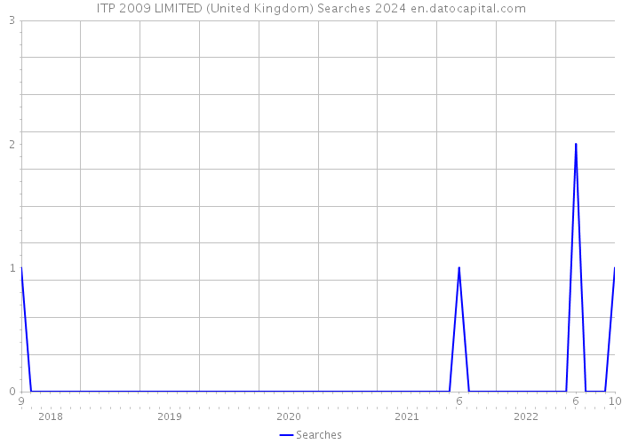 ITP 2009 LIMITED (United Kingdom) Searches 2024 
