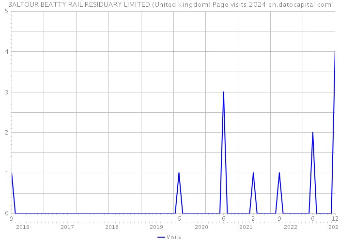 BALFOUR BEATTY RAIL RESIDUARY LIMITED (United Kingdom) Page visits 2024 