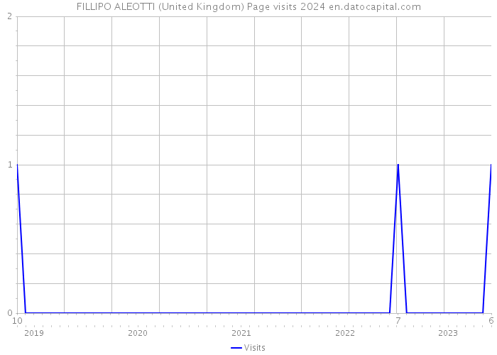 FILLIPO ALEOTTI (United Kingdom) Page visits 2024 