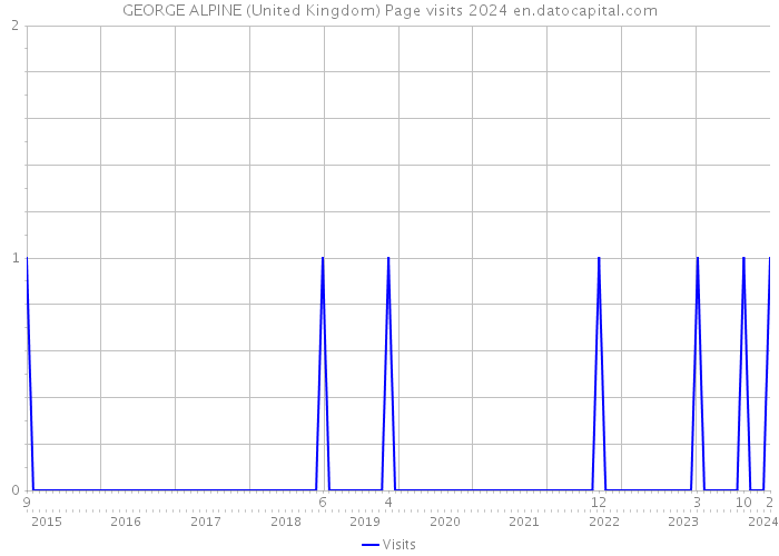 GEORGE ALPINE (United Kingdom) Page visits 2024 