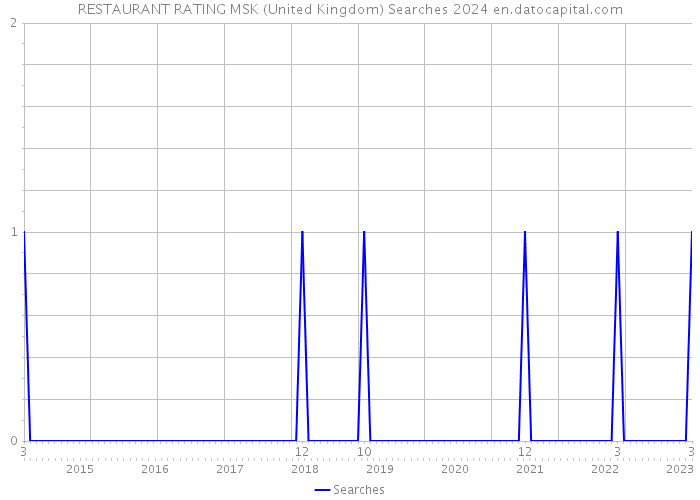 RESTAURANT RATING MSK (United Kingdom) Searches 2024 