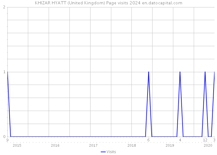 KHIZAR HYATT (United Kingdom) Page visits 2024 