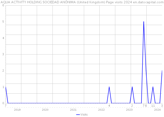 AQUA ACTIVITY HOLDING SOCIEDAD ANÓNIMA (United Kingdom) Page visits 2024 