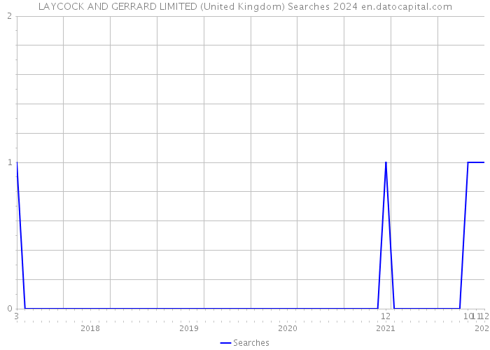 LAYCOCK AND GERRARD LIMITED (United Kingdom) Searches 2024 