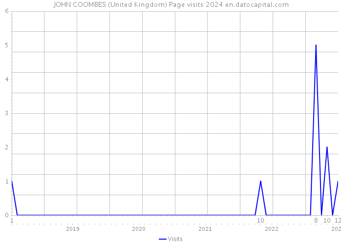 JOHN COOMBES (United Kingdom) Page visits 2024 
