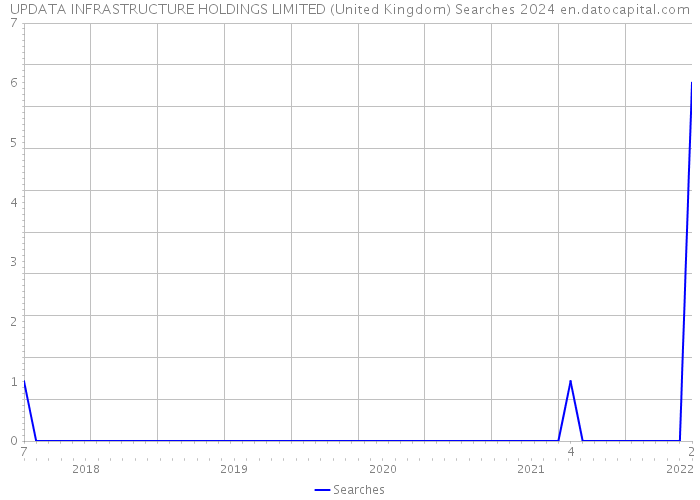 UPDATA INFRASTRUCTURE HOLDINGS LIMITED (United Kingdom) Searches 2024 