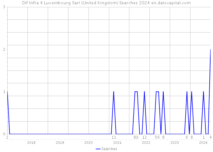 Dif Infra 4 Luxembourg Sarl (United Kingdom) Searches 2024 