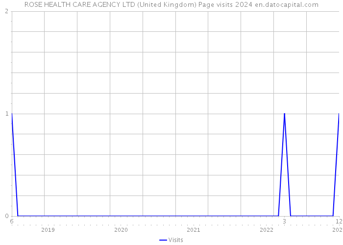 ROSE HEALTH CARE AGENCY LTD (United Kingdom) Page visits 2024 