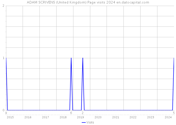 ADAM SCRIVENS (United Kingdom) Page visits 2024 