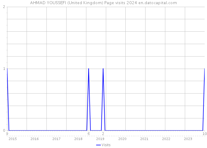 AHMAD YOUSSEFI (United Kingdom) Page visits 2024 