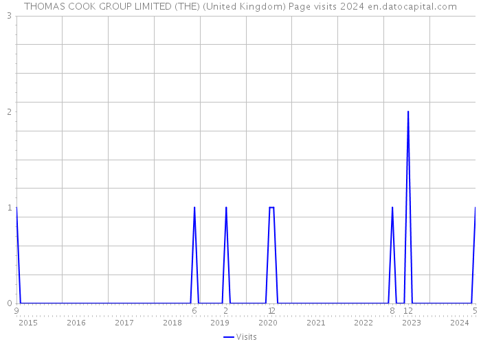 THOMAS COOK GROUP LIMITED (THE) (United Kingdom) Page visits 2024 