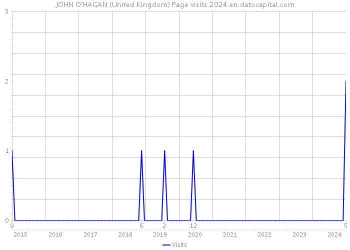 JOHN O'HAGAN (United Kingdom) Page visits 2024 