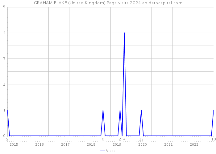 GRAHAM BLAKE (United Kingdom) Page visits 2024 
