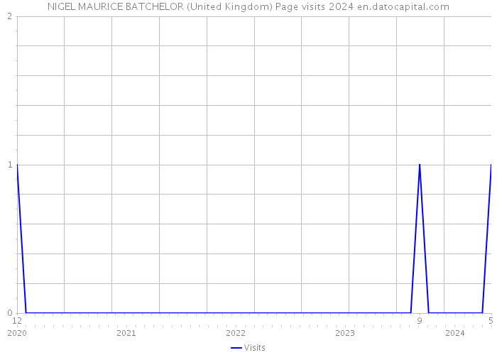 NIGEL MAURICE BATCHELOR (United Kingdom) Page visits 2024 