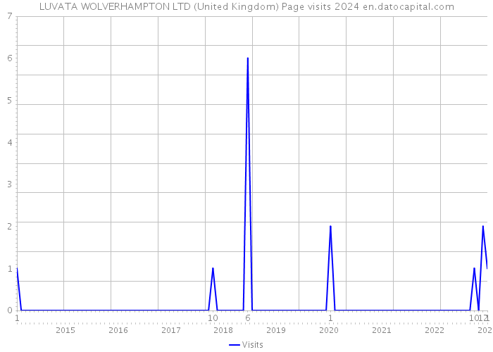 LUVATA WOLVERHAMPTON LTD (United Kingdom) Page visits 2024 