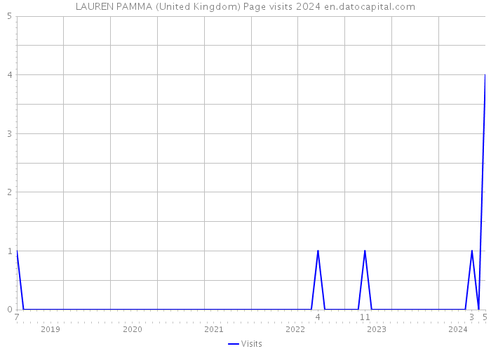 LAUREN PAMMA (United Kingdom) Page visits 2024 