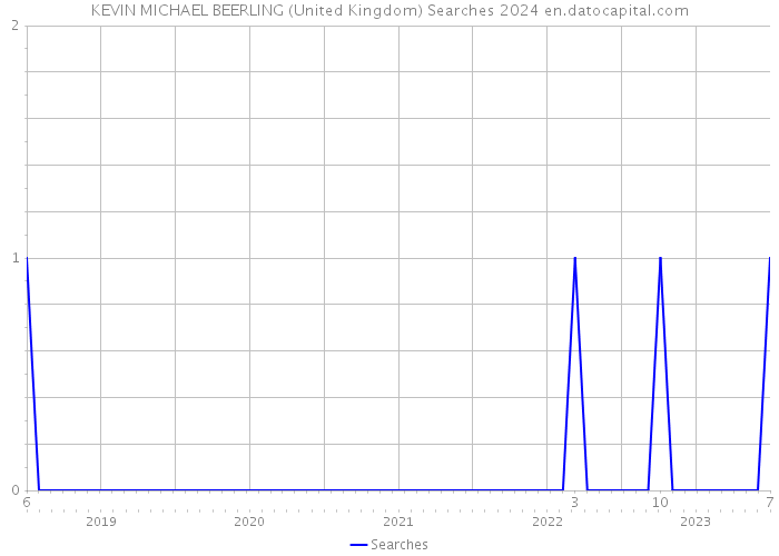 KEVIN MICHAEL BEERLING (United Kingdom) Searches 2024 