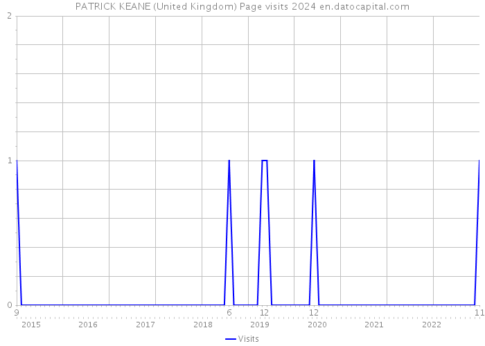 PATRICK KEANE (United Kingdom) Page visits 2024 