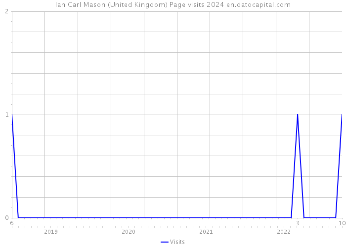 Ian Carl Mason (United Kingdom) Page visits 2024 