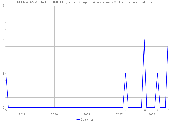 BEER & ASSOCIATES LIMITED (United Kingdom) Searches 2024 