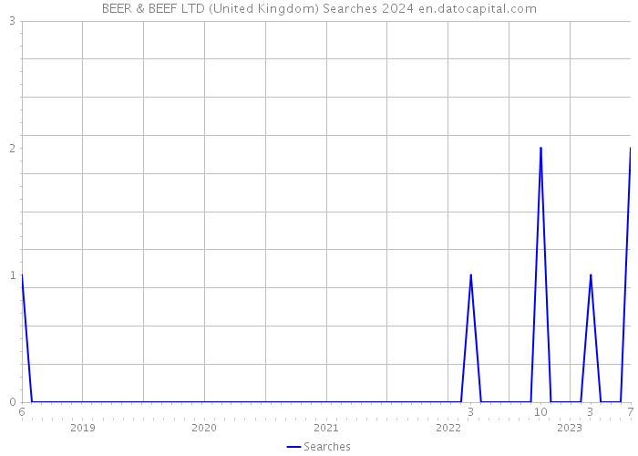 BEER & BEEF LTD (United Kingdom) Searches 2024 
