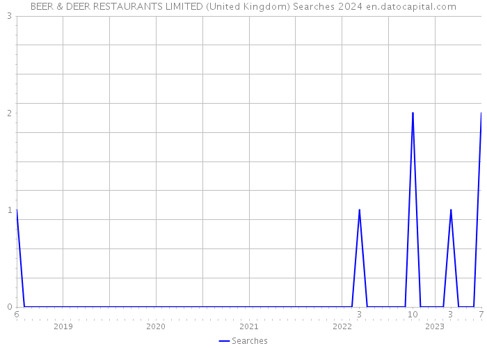 BEER & DEER RESTAURANTS LIMITED (United Kingdom) Searches 2024 