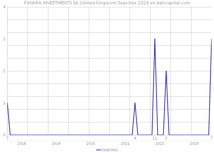 FANARA INVESTMENTS SA (United Kingdom) Searches 2024 
