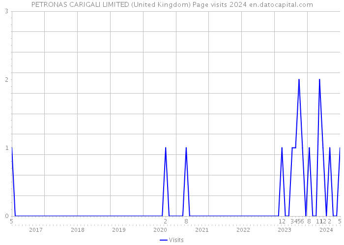 PETRONAS CARIGALI LIMITED (United Kingdom) Page visits 2024 