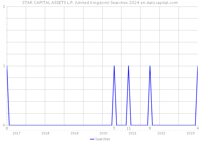 STAR CAPITAL ASSETS L.P. (United Kingdom) Searches 2024 
